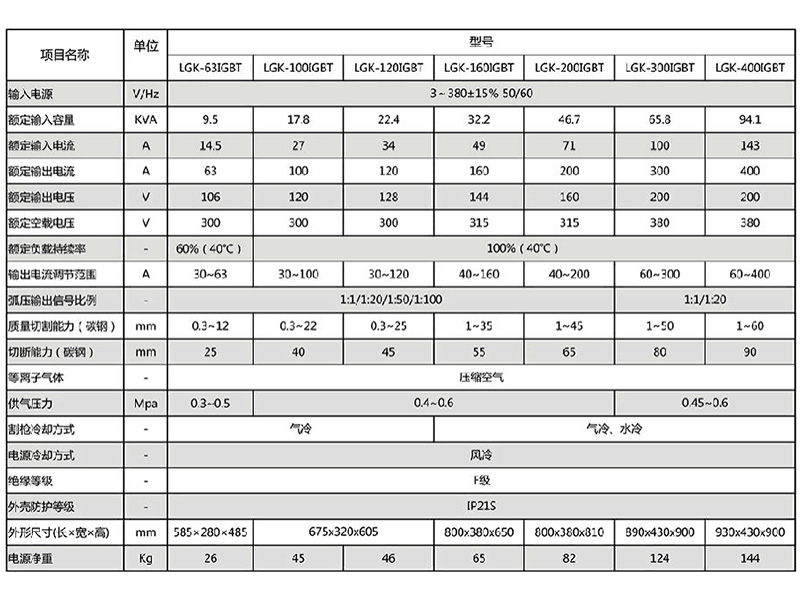 1. 預(yù)置電流功能，準(zhǔn)確預(yù)置切割電流，無極可調(diào)，使用不同厚度工作。 2. 外特性和動特性顯著優(yōu)于漏抗式切割機(jī)，引弧成功率高，電弧挺度好，切口光潔，工藝性能優(yōu)良。 3. 切割起弧時具有電流緩升功能，可有效延長電極及噴嘴的使用壽命。 4. 切割電流非常穩(wěn)定，10%內(nèi)網(wǎng)壓波動對切割電流沒有影響。 5. 高負(fù)載持續(xù)率，在較大電流下切割，可以長時間不停機(jī)工作。 6. 采用非接觸起弧方式，瞬間引弧性能優(yōu)越，引弧電弧強(qiáng)，可方便對 7. 可對未經(jīng)處理的帶有銹跡油漆的金屬進(jìn)行切割。 8. 環(huán)境污染小，比火焰切割機(jī)更為經(jīng)濟(jì)、有效、環(huán)保。 9. 完善的保護(hù)系統(tǒng)：過流、過熱、過載保護(hù)，確保設(shè)備可靠工作。